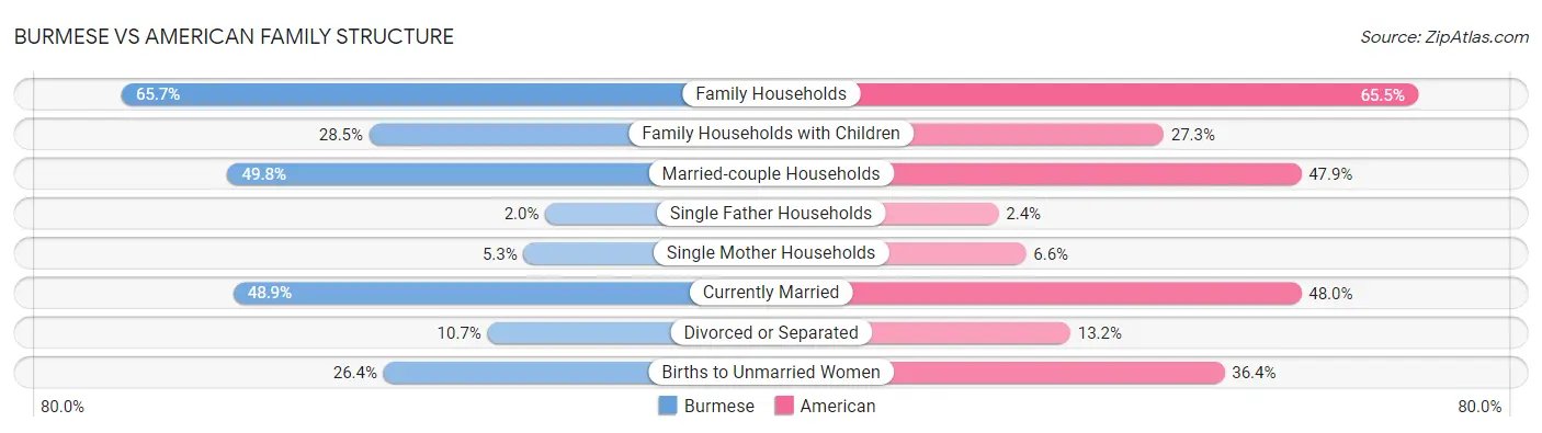 Burmese vs American Family Structure
