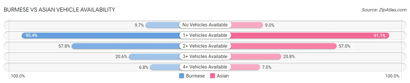 Burmese vs Asian Vehicle Availability