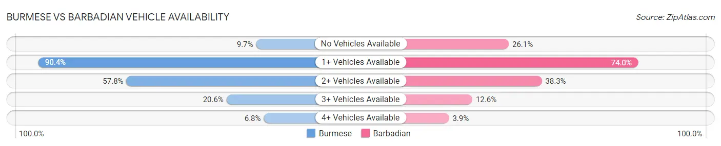 Burmese vs Barbadian Vehicle Availability