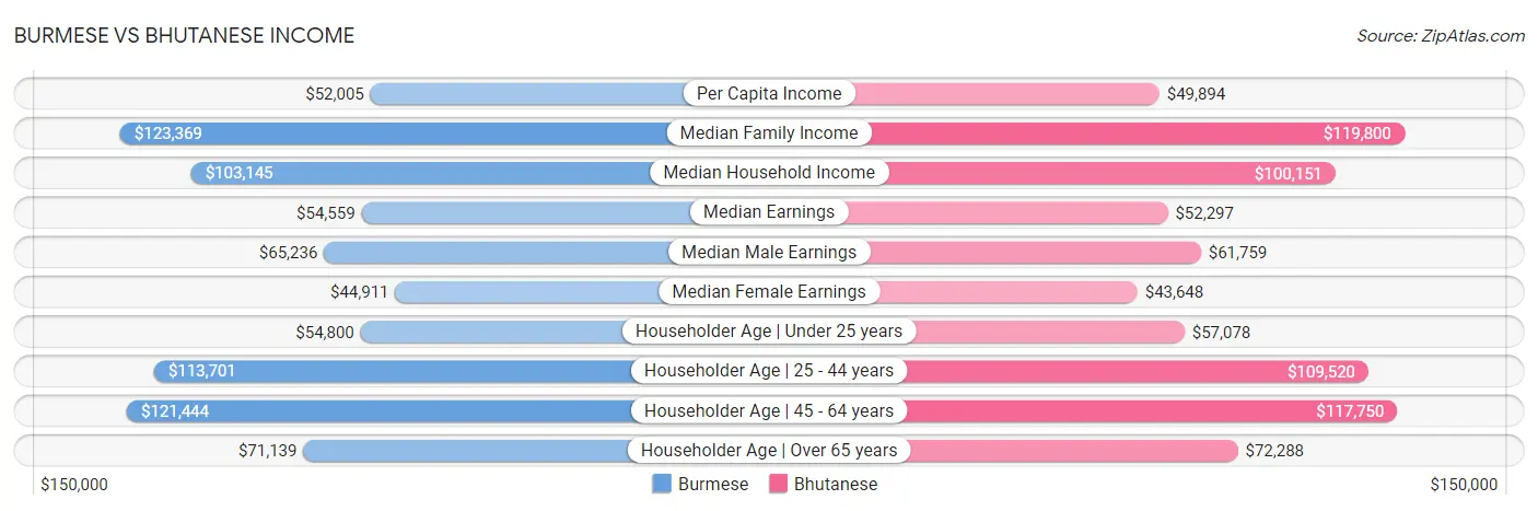 Burmese vs Bhutanese Income
