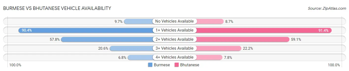 Burmese vs Bhutanese Vehicle Availability