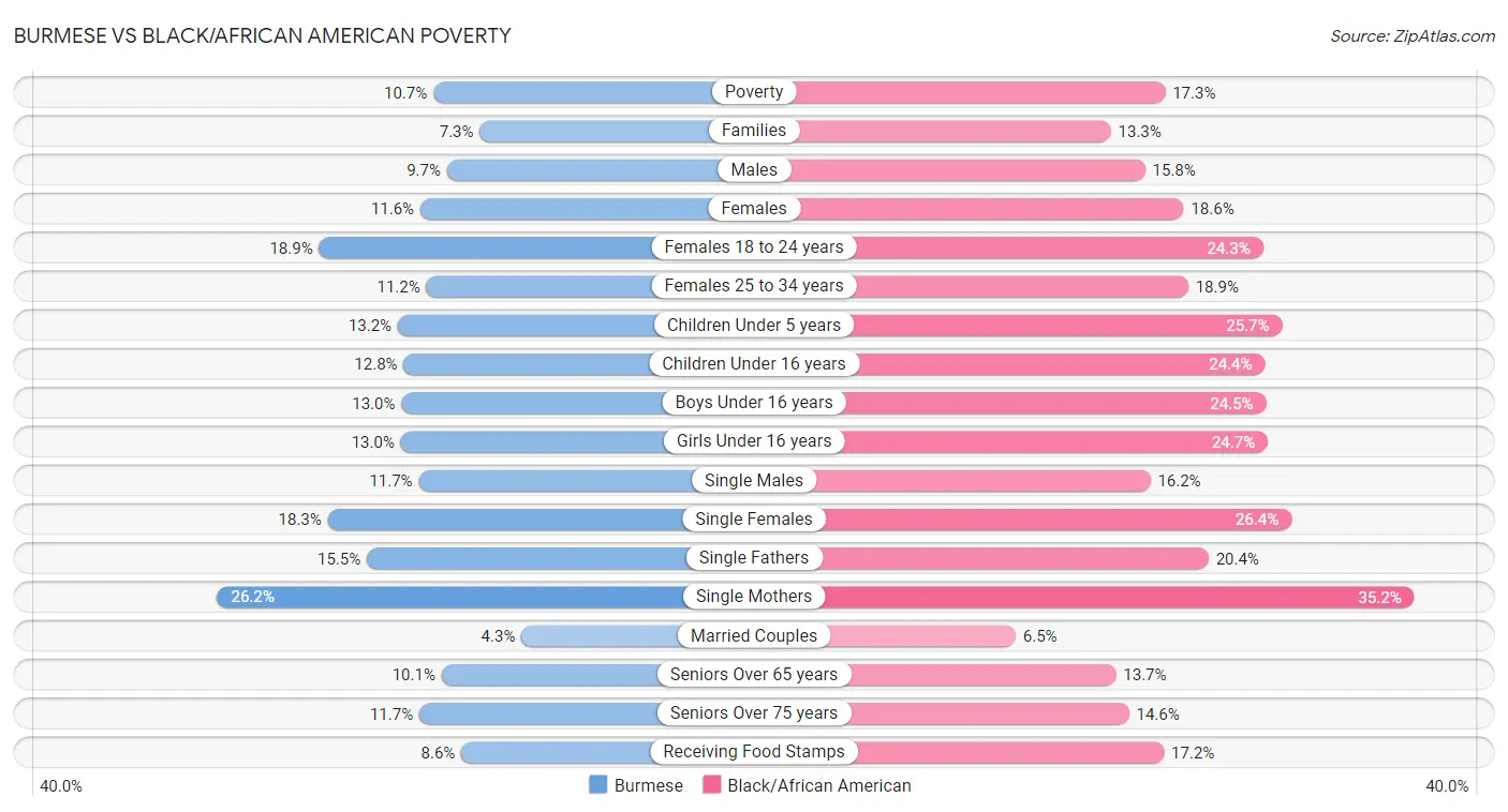 Burmese vs Black/African American Poverty
