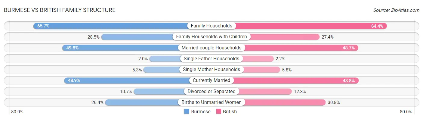 Burmese vs British Family Structure