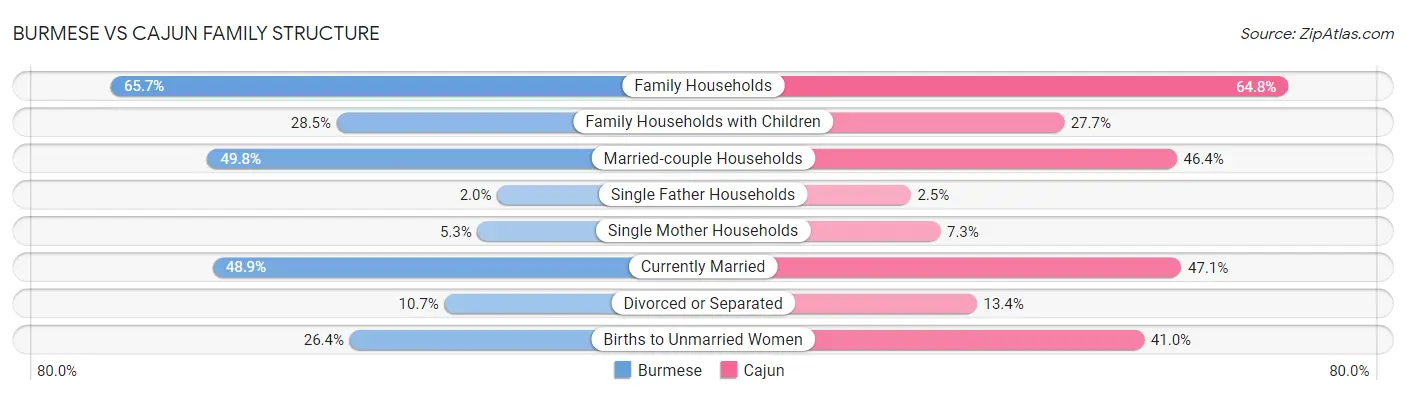 Burmese vs Cajun Family Structure