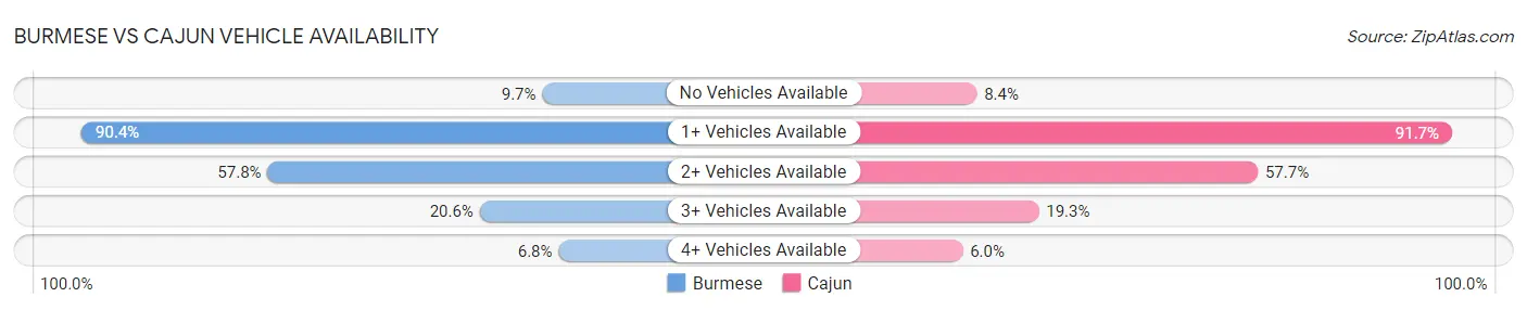 Burmese vs Cajun Vehicle Availability