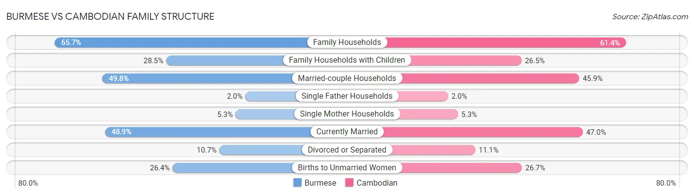 Burmese vs Cambodian Family Structure