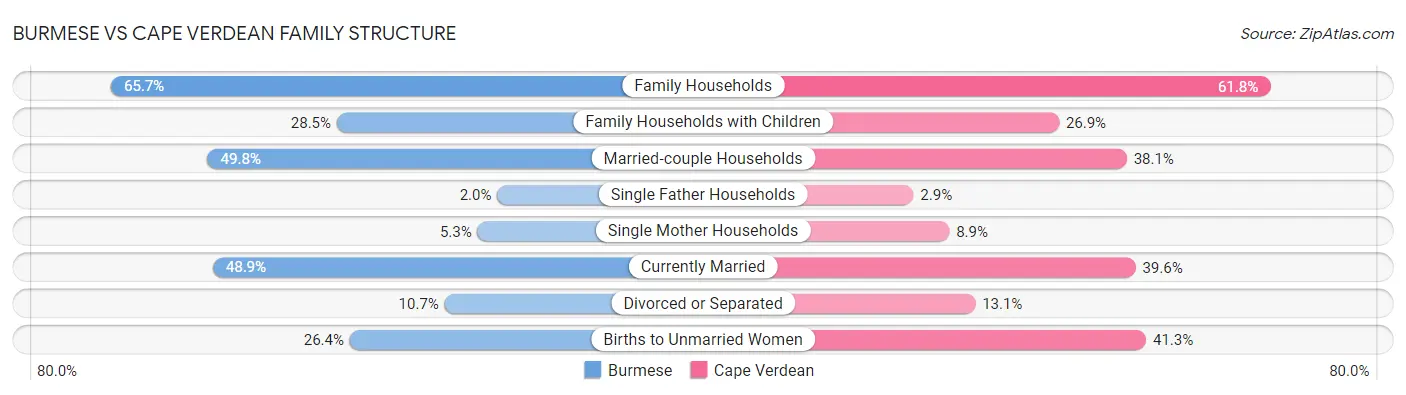 Burmese vs Cape Verdean Family Structure