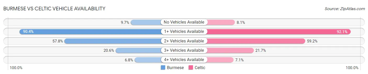 Burmese vs Celtic Vehicle Availability