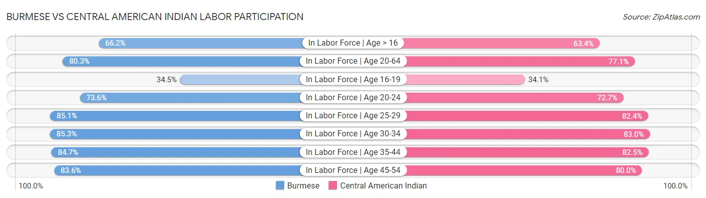Burmese vs Central American Indian Labor Participation