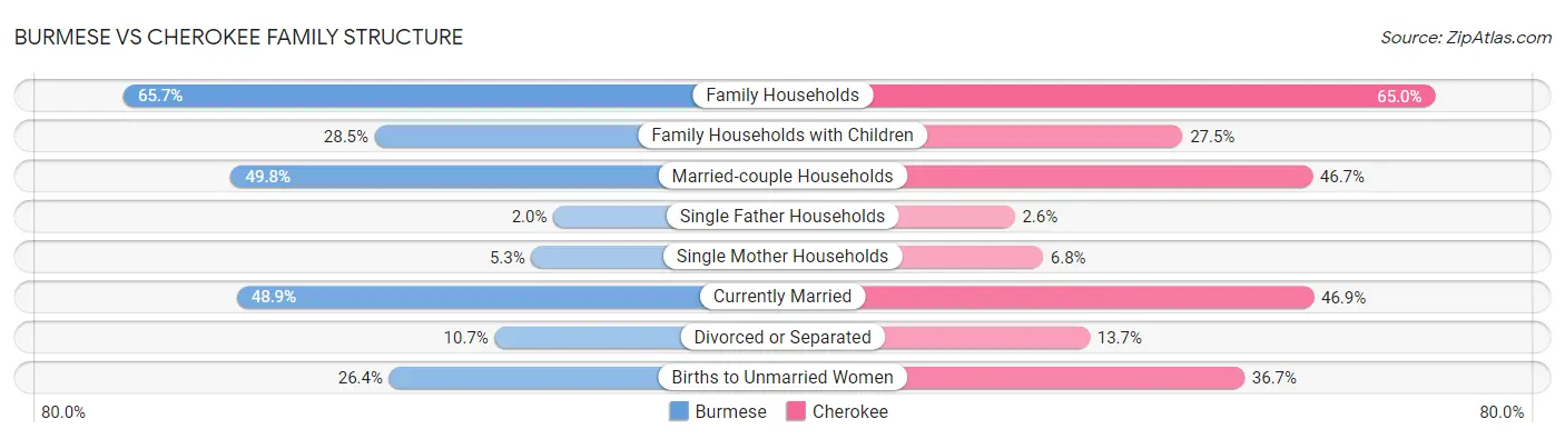 Burmese vs Cherokee Family Structure