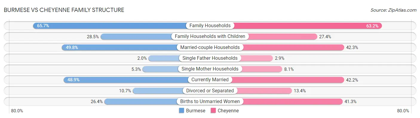 Burmese vs Cheyenne Family Structure