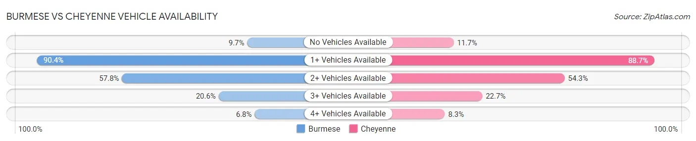 Burmese vs Cheyenne Vehicle Availability