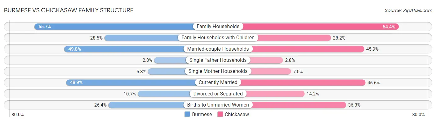 Burmese vs Chickasaw Family Structure