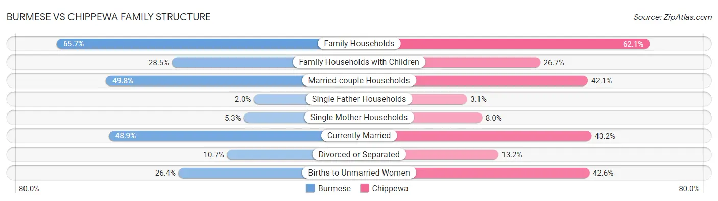 Burmese vs Chippewa Family Structure