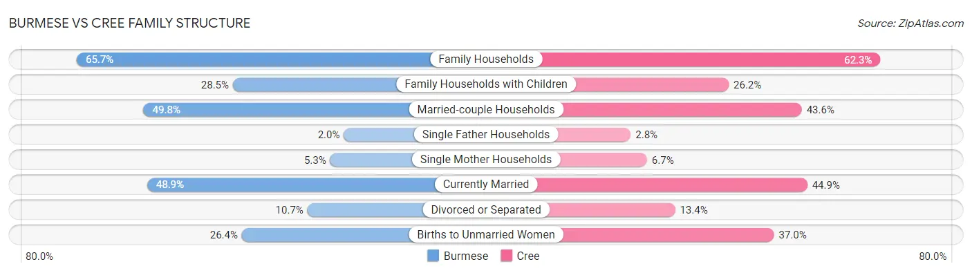 Burmese vs Cree Family Structure