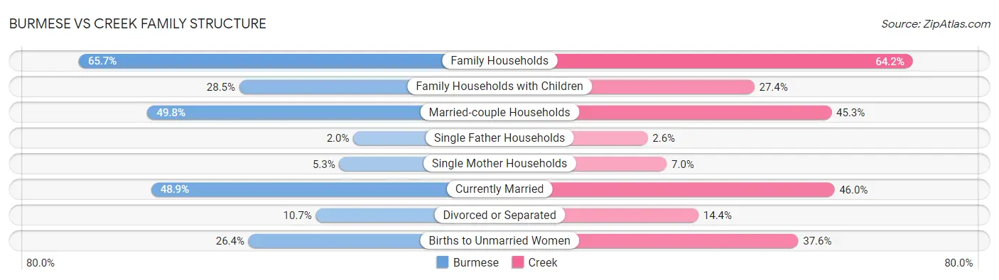 Burmese vs Creek Family Structure