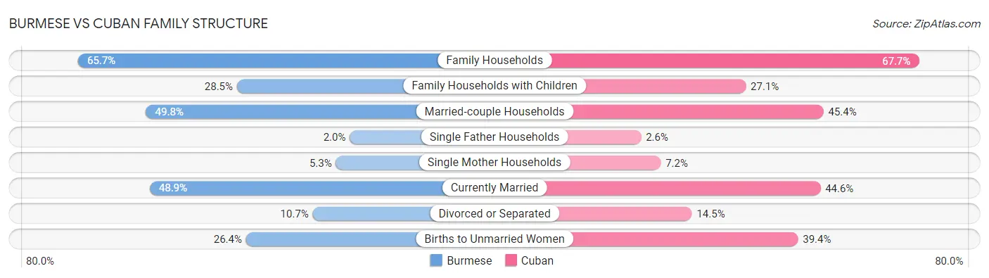 Burmese vs Cuban Family Structure