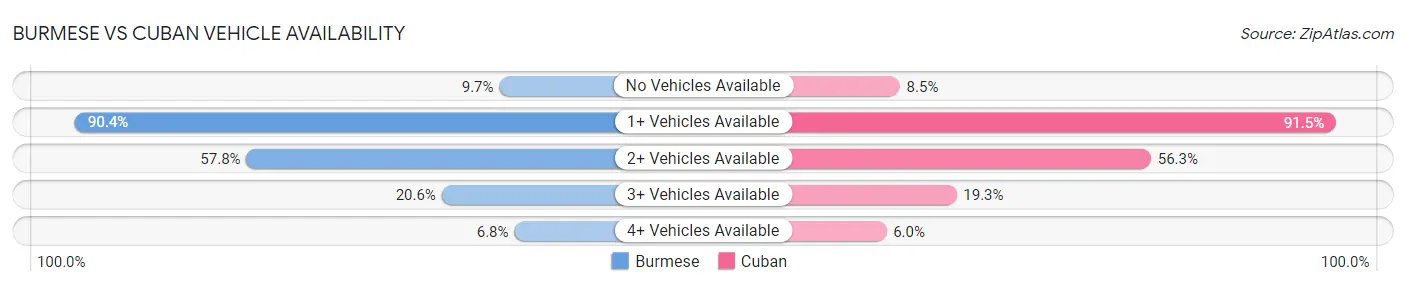 Burmese vs Cuban Vehicle Availability