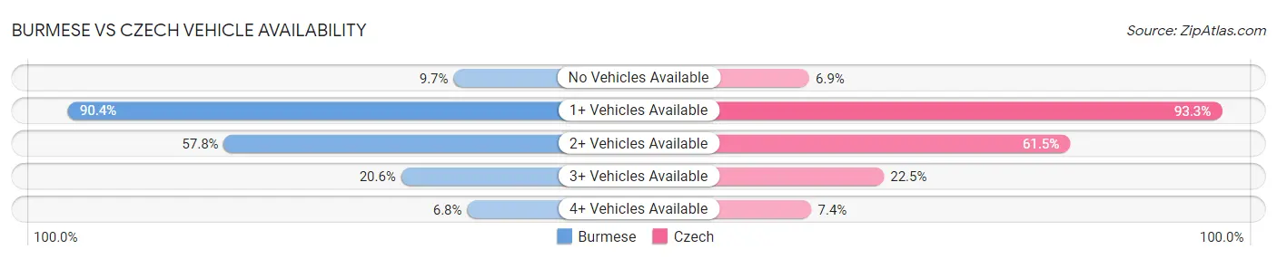 Burmese vs Czech Vehicle Availability