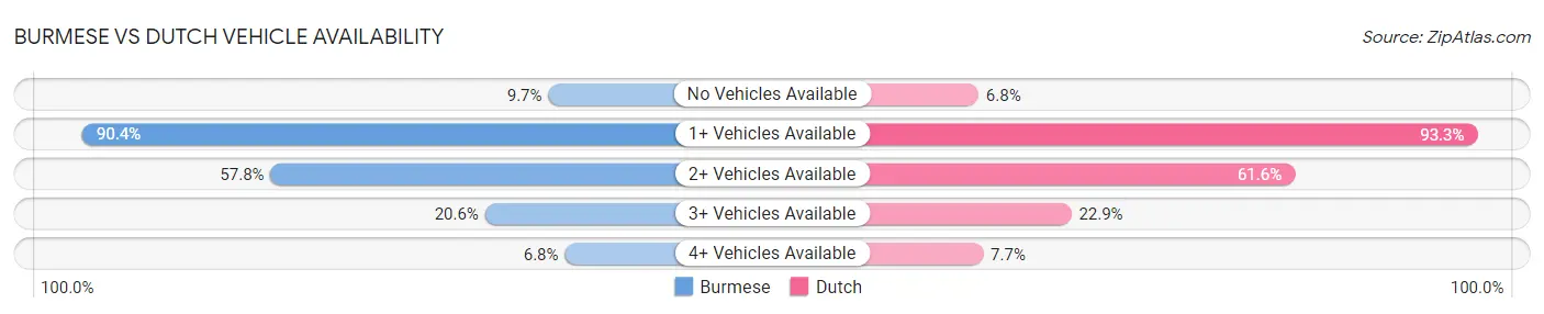Burmese vs Dutch Vehicle Availability