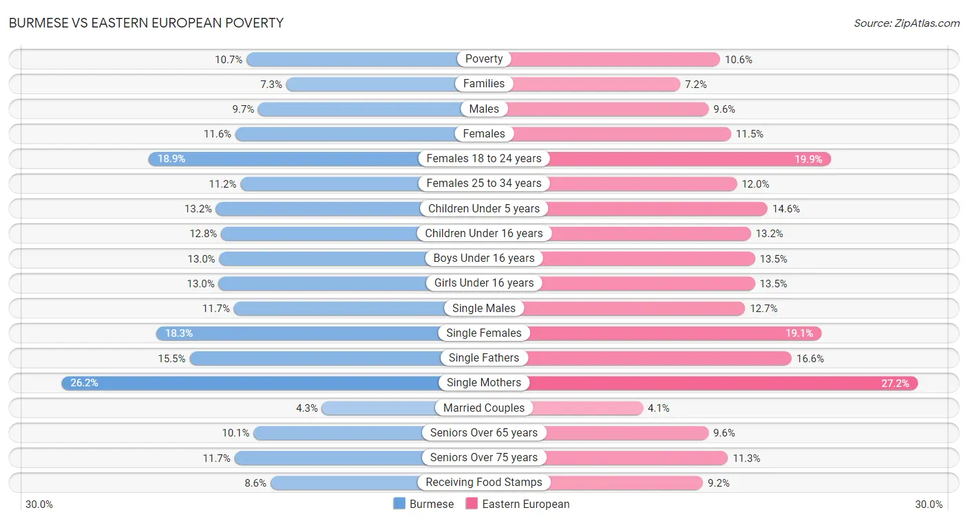 Burmese vs Eastern European Poverty