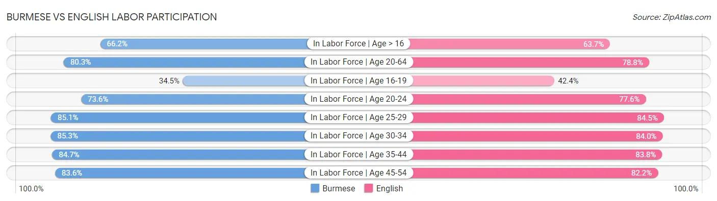 Burmese vs English Labor Participation
