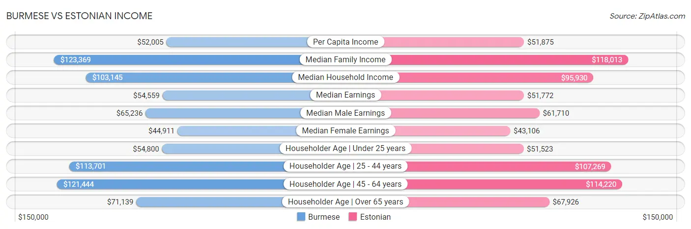 Burmese vs Estonian Income