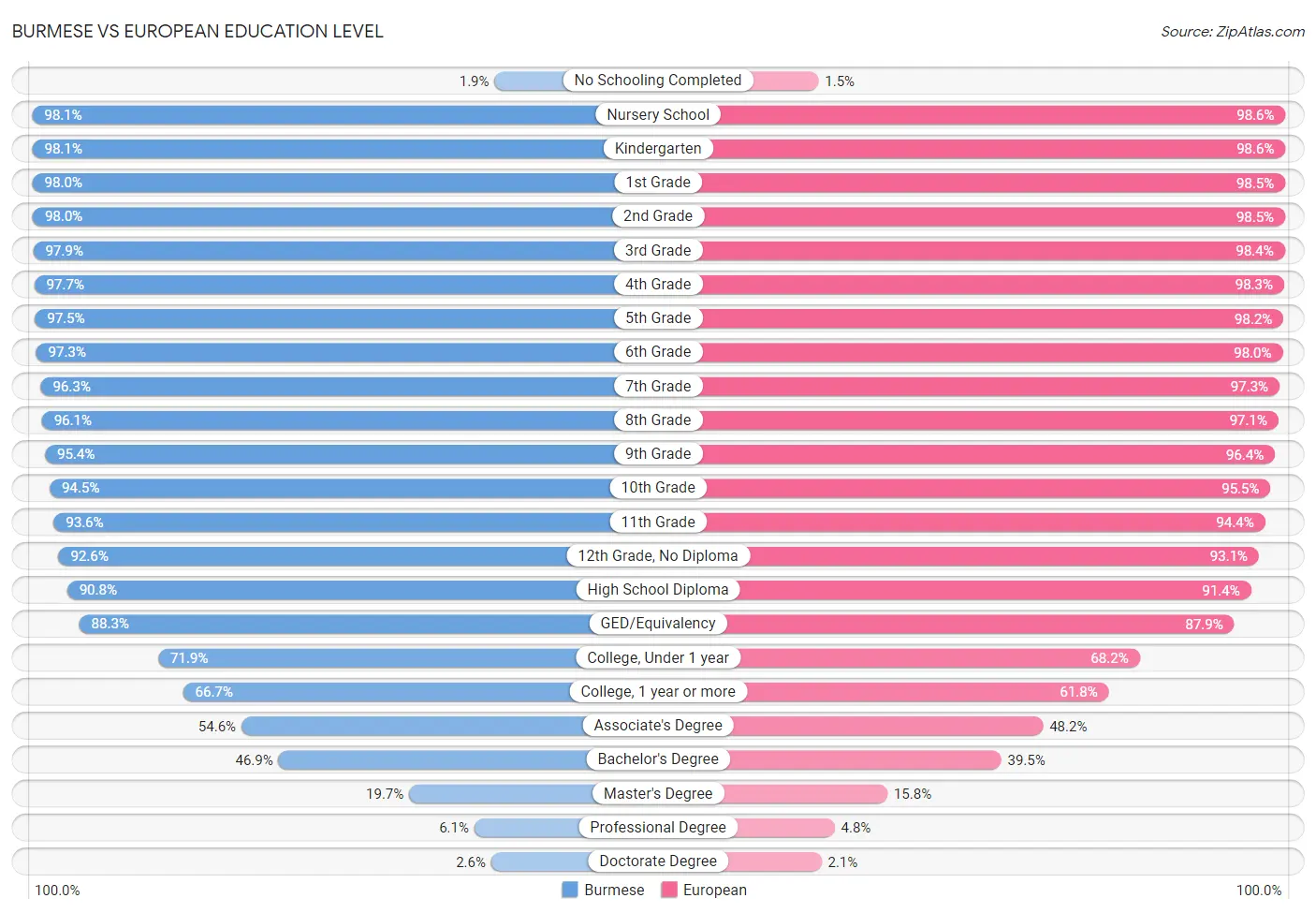 Burmese vs European Education Level