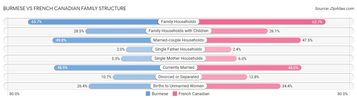 Burmese vs French Canadian Family Structure