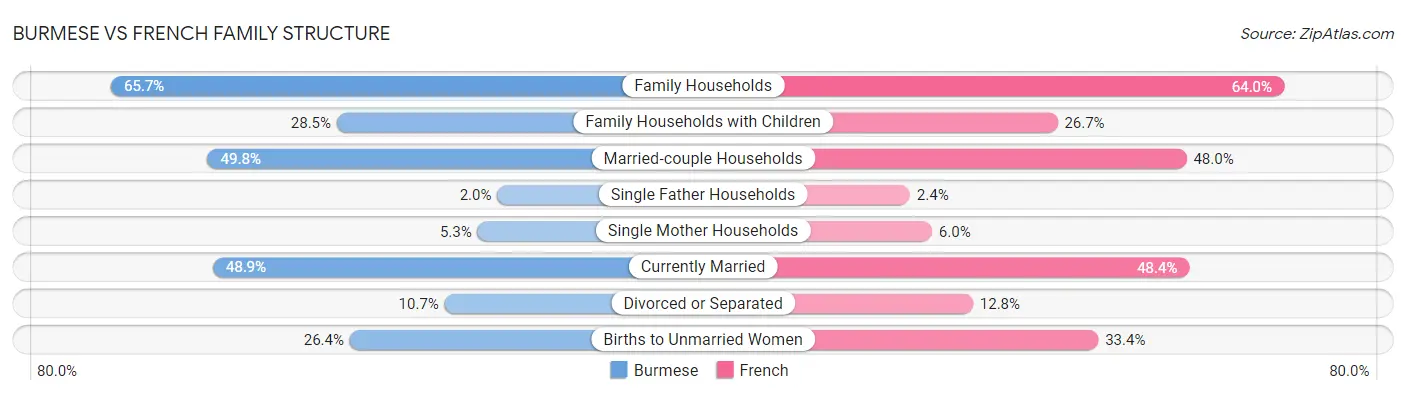 Burmese vs French Family Structure