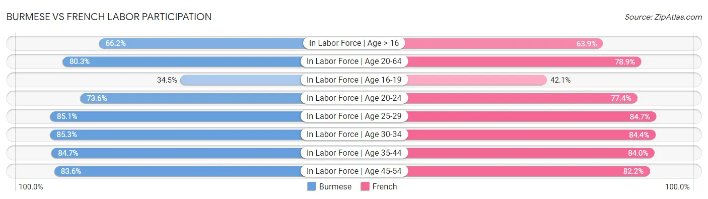 Burmese vs French Labor Participation