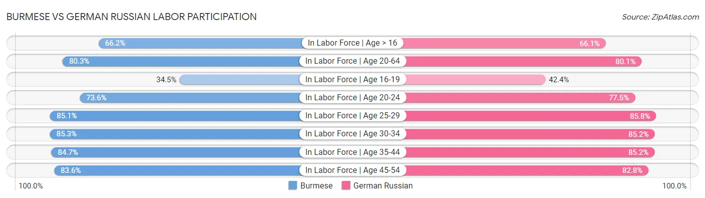 Burmese vs German Russian Labor Participation
