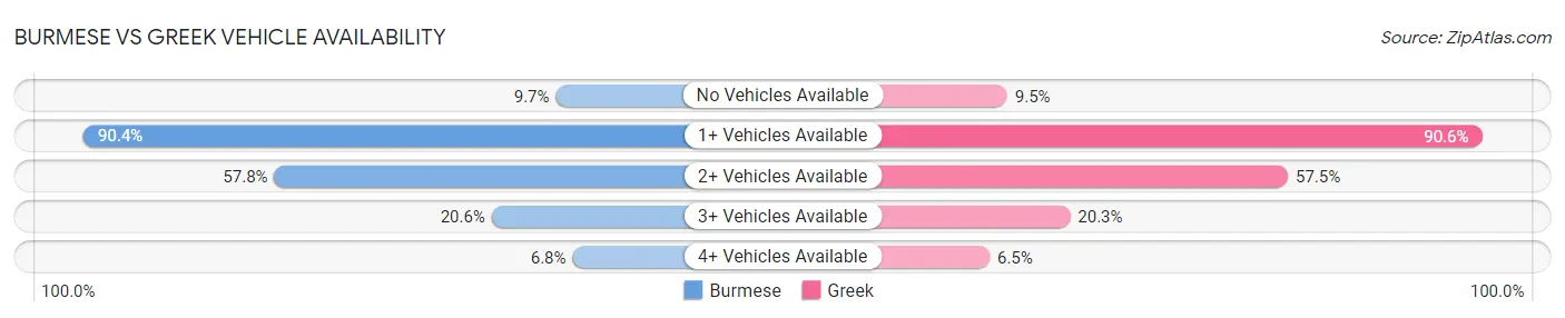 Burmese vs Greek Vehicle Availability