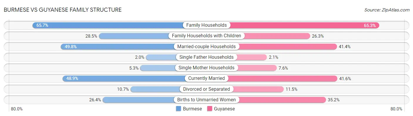 Burmese vs Guyanese Family Structure