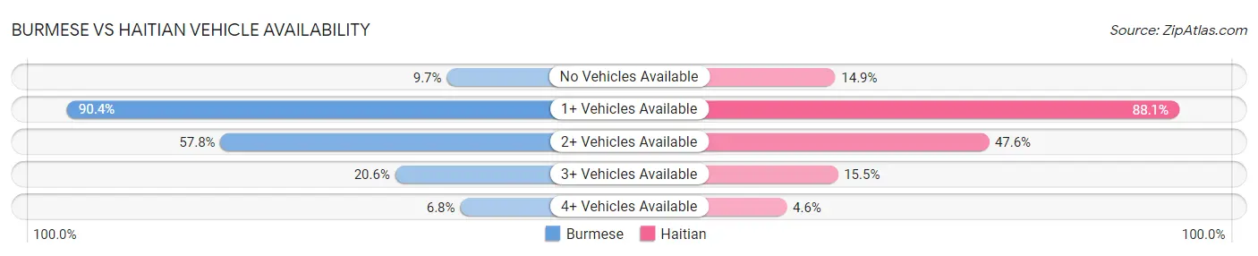 Burmese vs Haitian Vehicle Availability