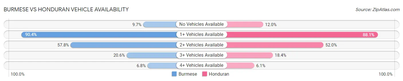 Burmese vs Honduran Vehicle Availability