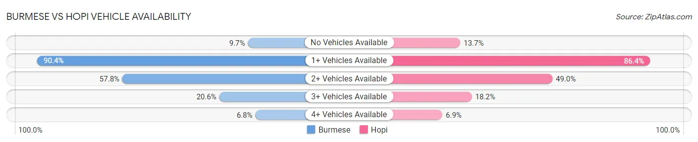 Burmese vs Hopi Vehicle Availability