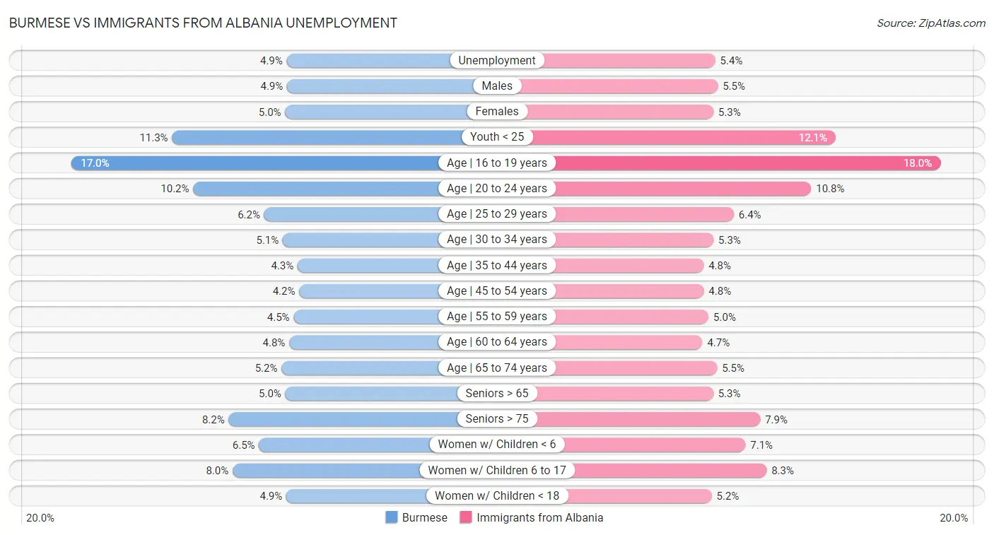 Burmese vs Immigrants from Albania Unemployment
