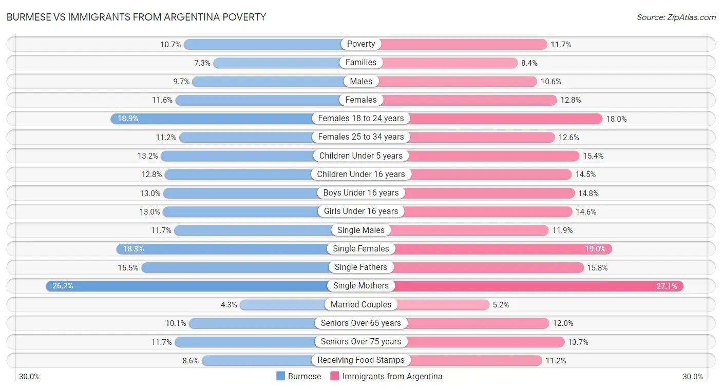 Burmese vs Immigrants from Argentina Poverty