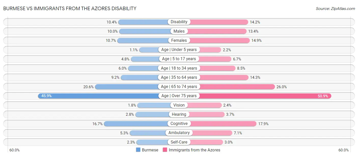 Burmese vs Immigrants from the Azores Disability