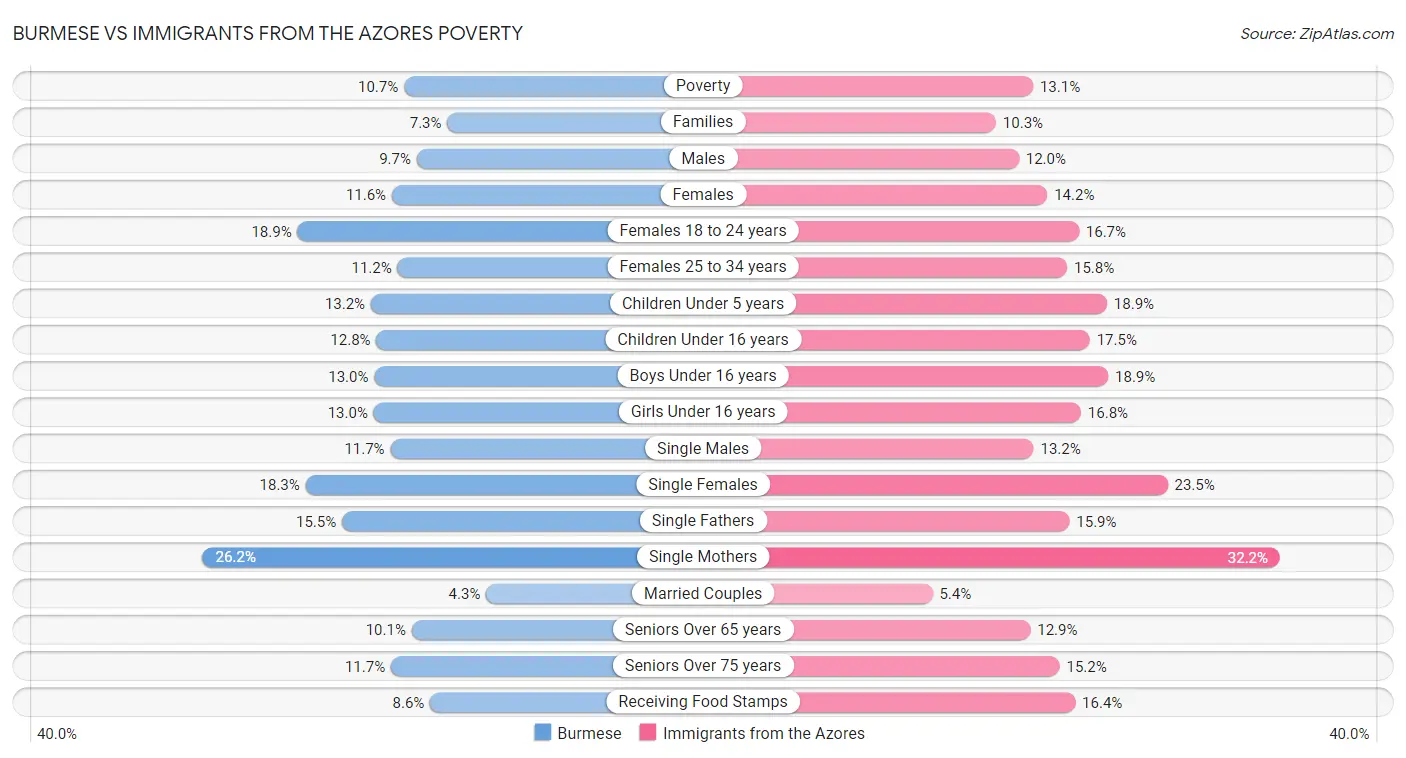 Burmese vs Immigrants from the Azores Poverty