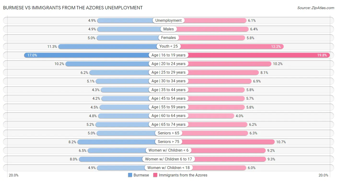 Burmese vs Immigrants from the Azores Unemployment