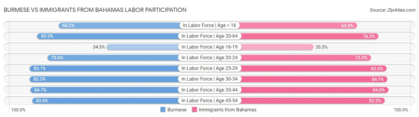 Burmese vs Immigrants from Bahamas Labor Participation