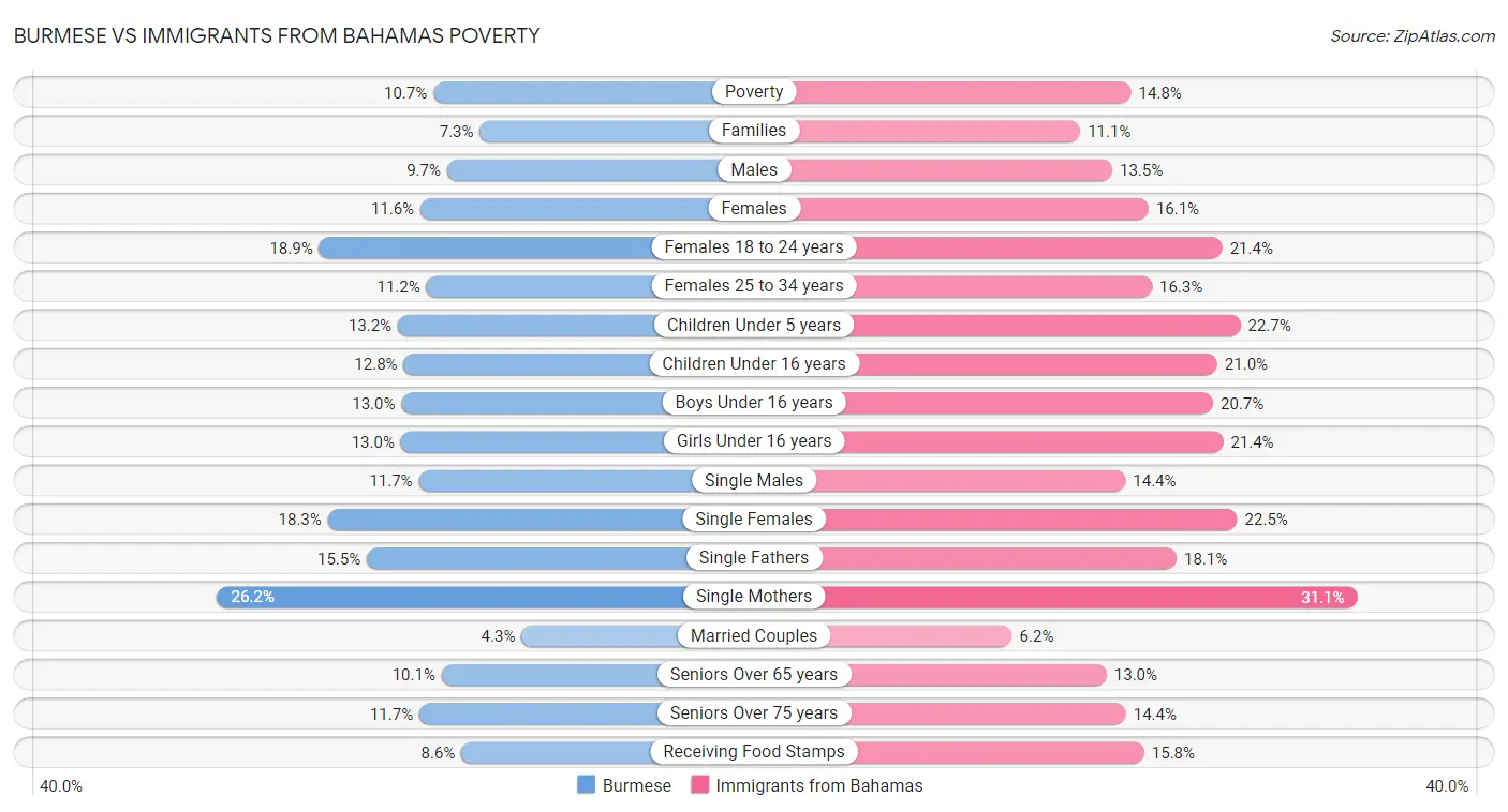 Burmese vs Immigrants from Bahamas Poverty