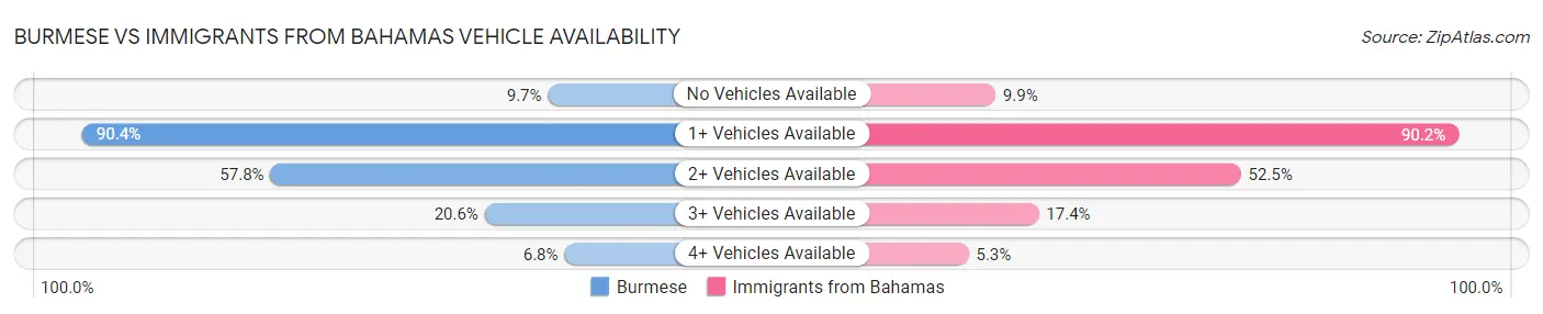 Burmese vs Immigrants from Bahamas Vehicle Availability