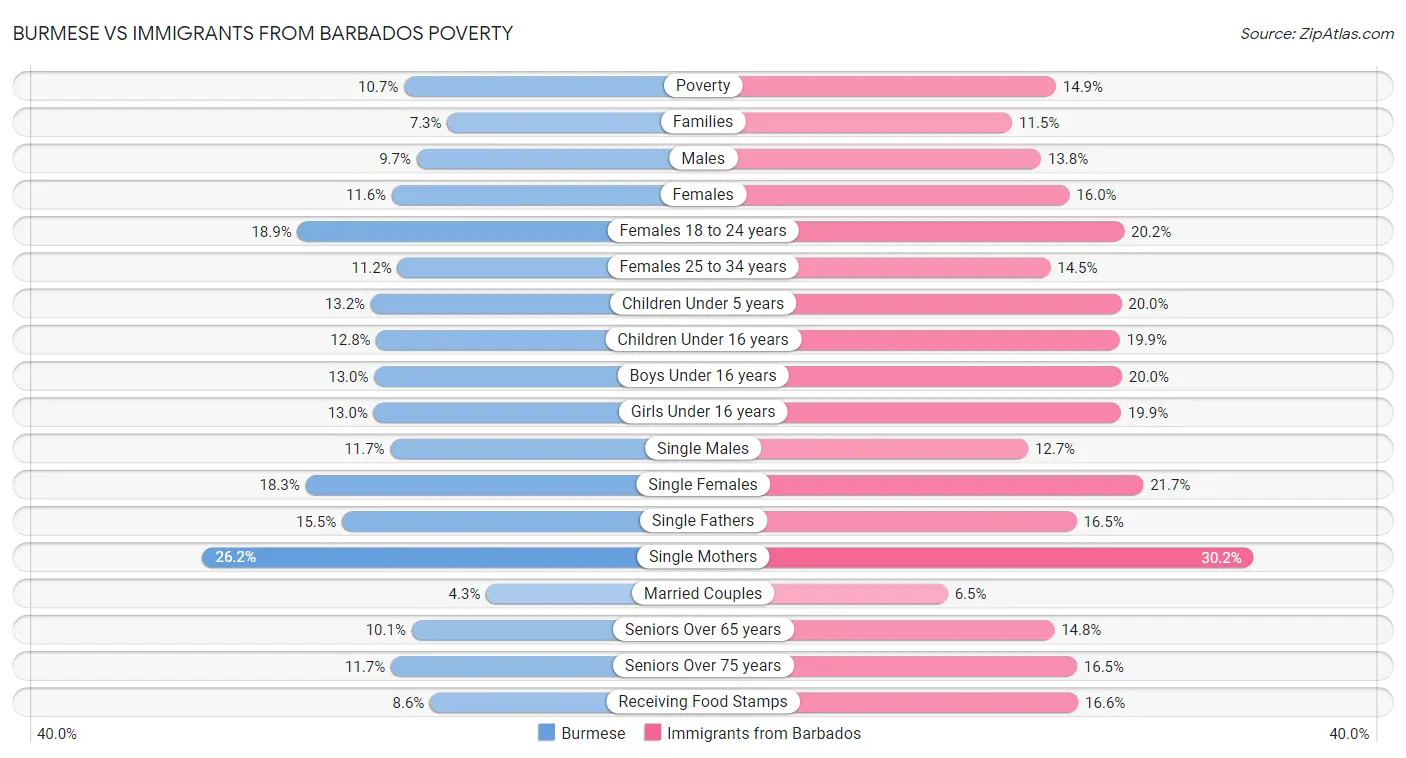 Burmese vs Immigrants from Barbados Poverty