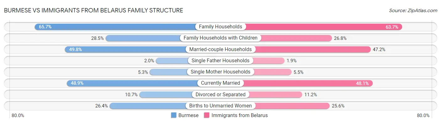Burmese vs Immigrants from Belarus Family Structure
