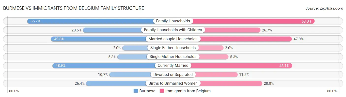 Burmese vs Immigrants from Belgium Family Structure