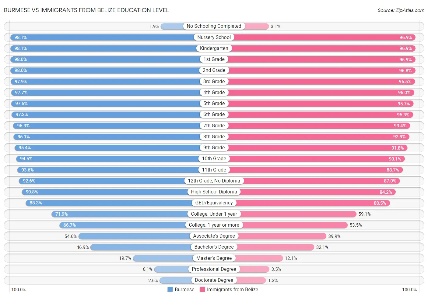 Burmese vs Immigrants from Belize Education Level