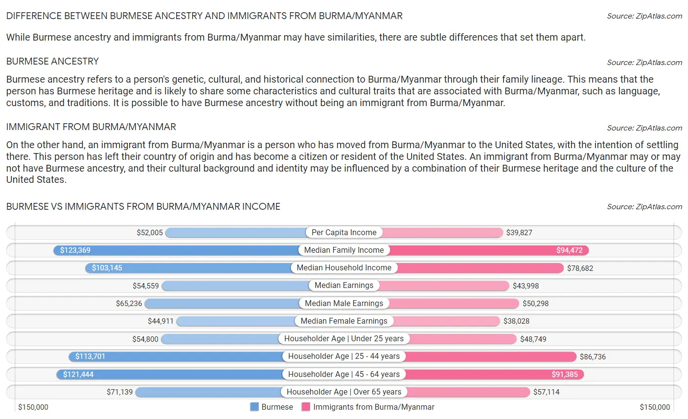 Burmese vs Immigrants from Burma/Myanmar Income